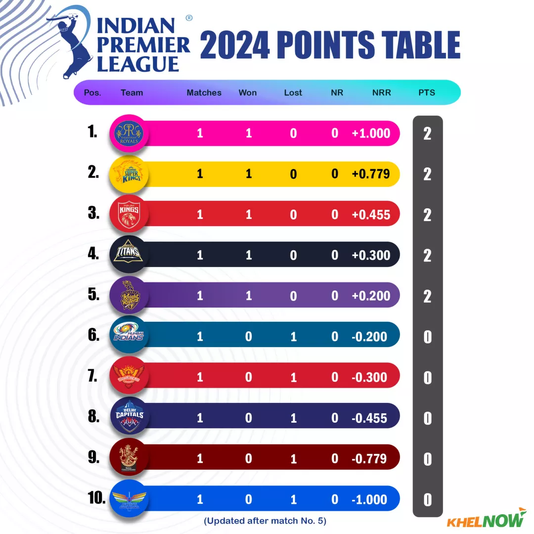 IPL 2024 points table as on March 24