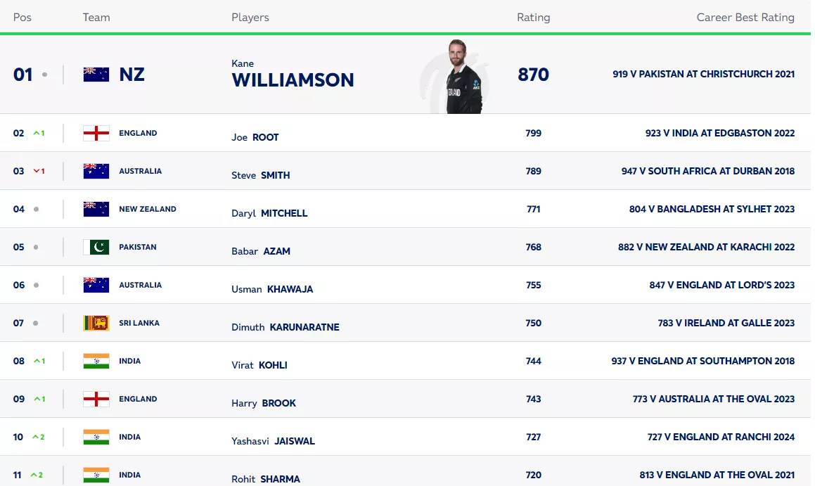 Latest ICC test batting rankings as on 6th March, 2024. (Image Source: ICC)