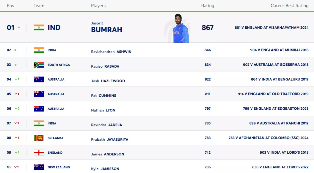 Latest ICC test bowling rankings as on 6th March, 2024. (Image Source: ICC)