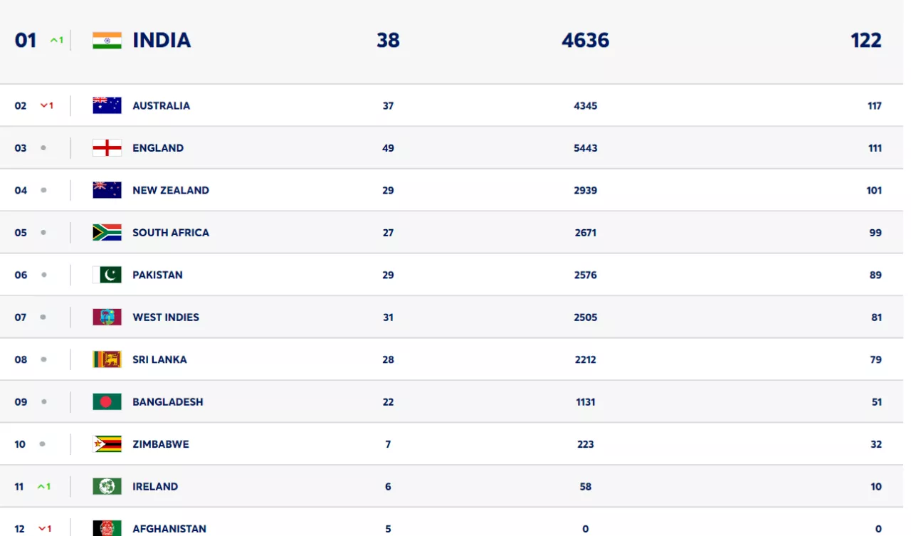 Latest ICC men's batting rankings as on 10th March, 2024. (Image Source: ICC)