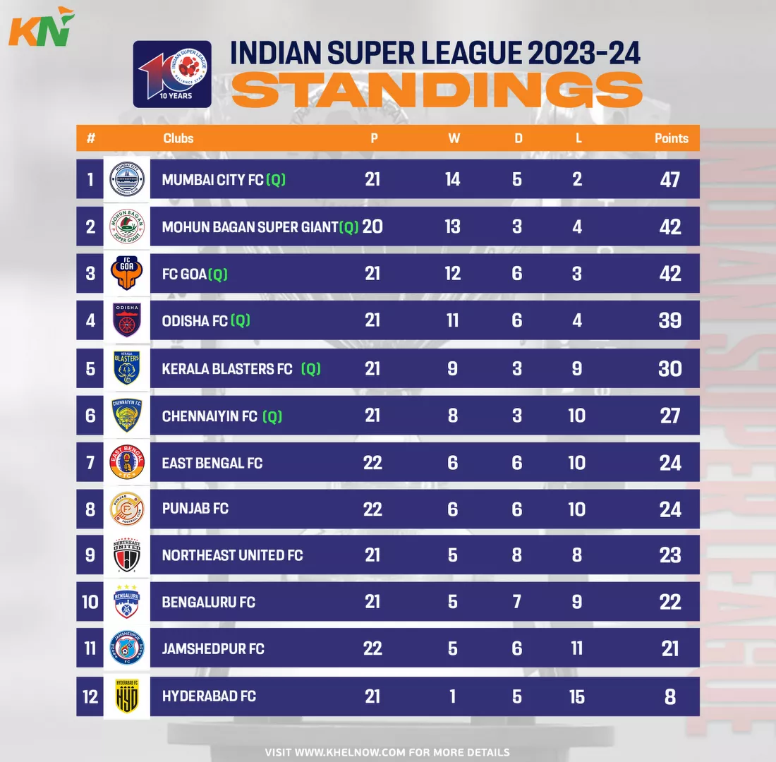 ISL 2023-24: Points Table, Most Goals, and Most Assists after Match 127, Punjab FC vs East Bengal