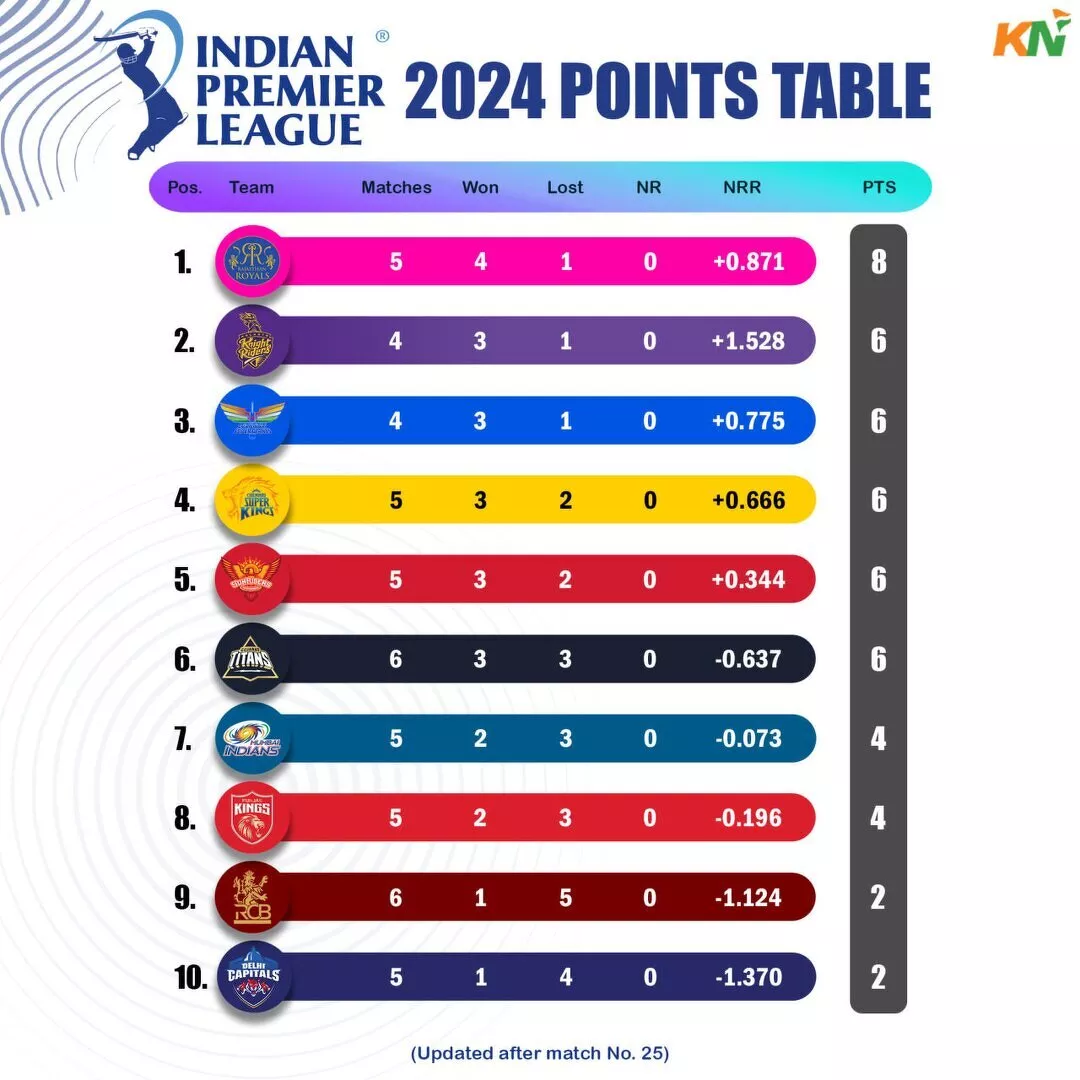 IPL 2024 points table after match 25, Mumbai Indians vs Royal Challengers Bengaluru
