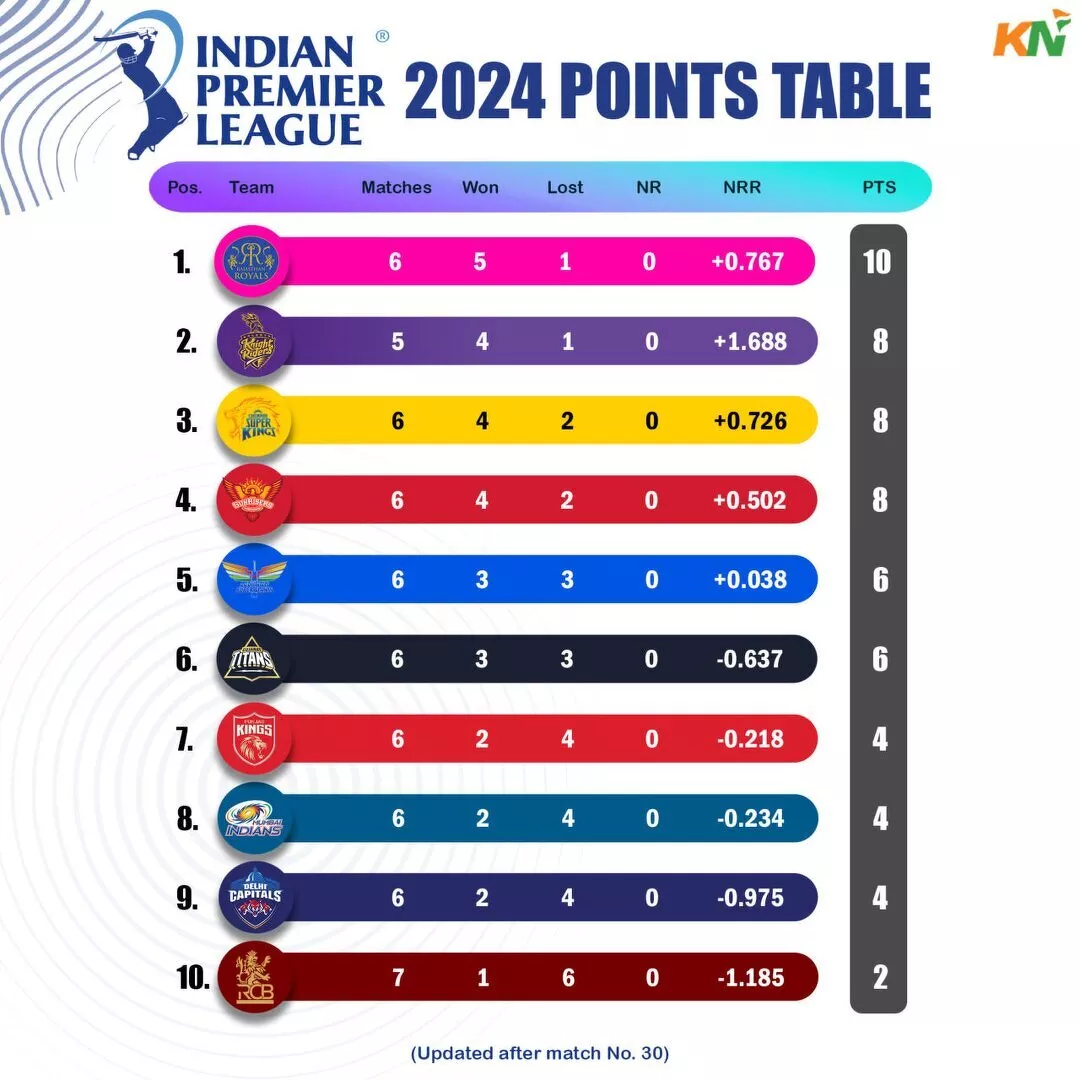 IPL 2024 points table after match 30, RCB vs SRH