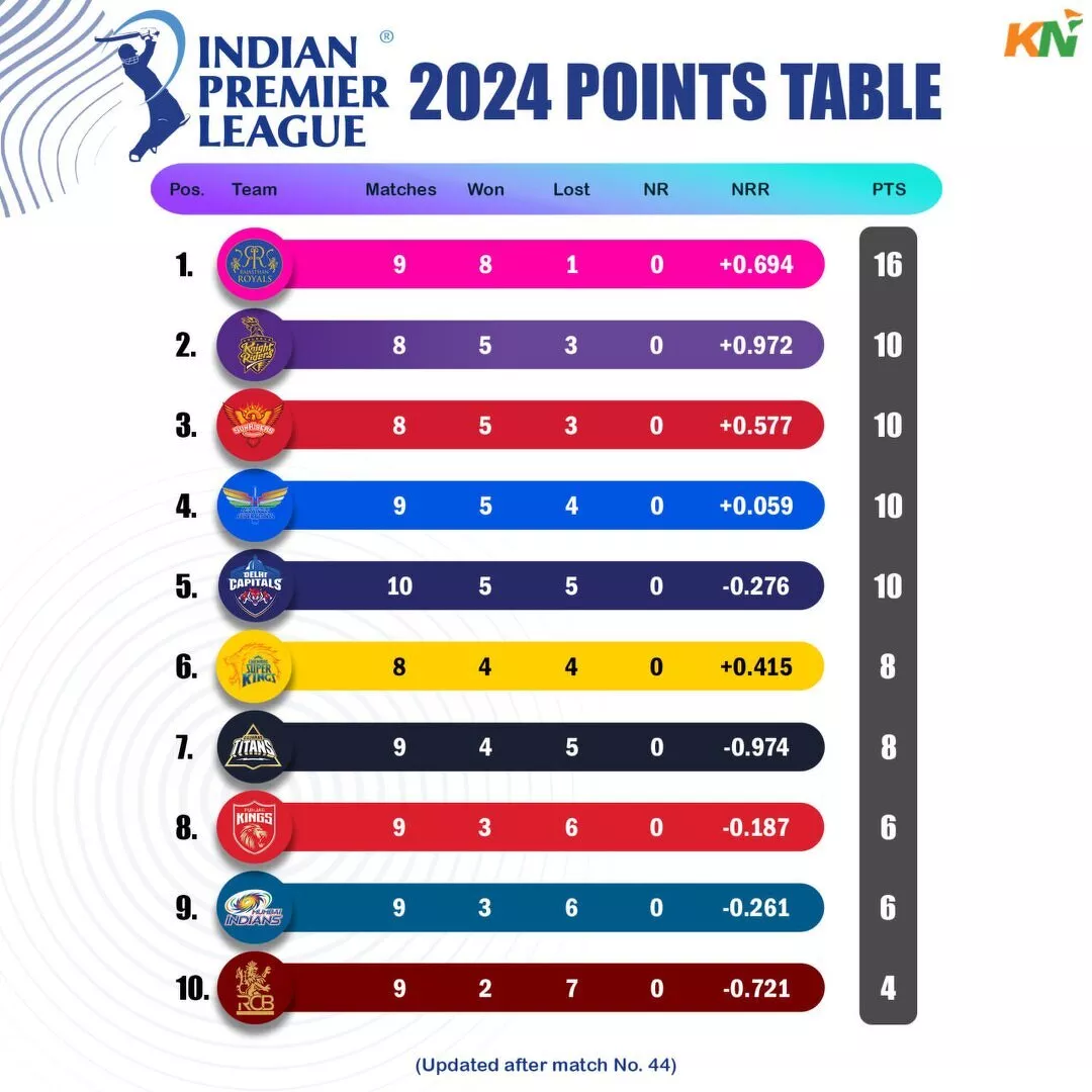 IPL 2024 updated points table, Orange Cap & Purple cap after match 43 & 44 DC vs MI & LSG vs RR