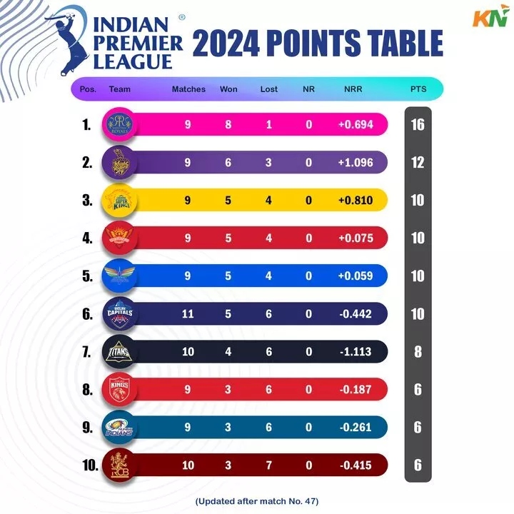 IPL 2024 updated points table, Orange Cap & Purple cap after match 47 KKR vs DC