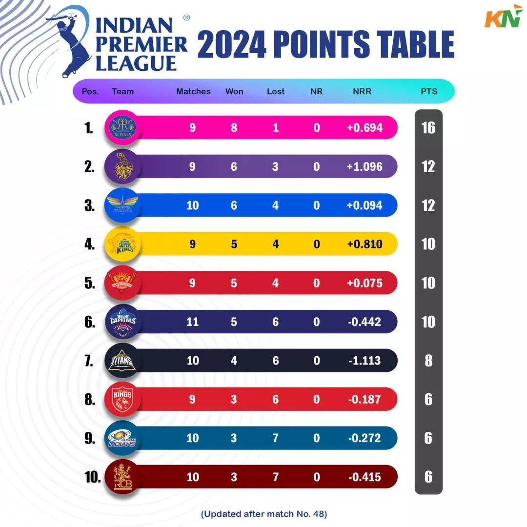 IPL 2024 updated points table, Orange Cap & Purple cap after match 48 LSG vs MI