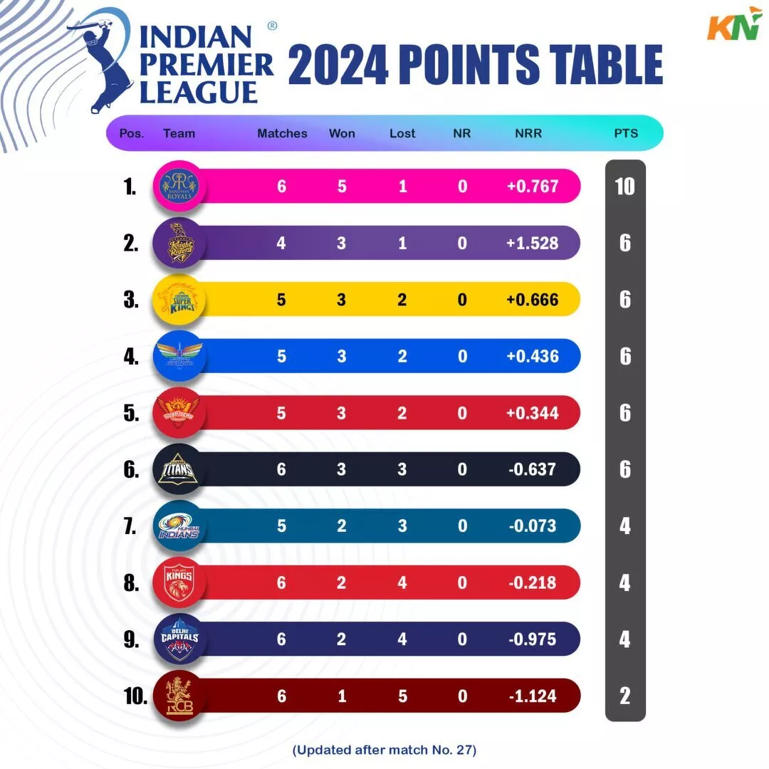 IPL 2024 updated points table as on 13th April, 2024