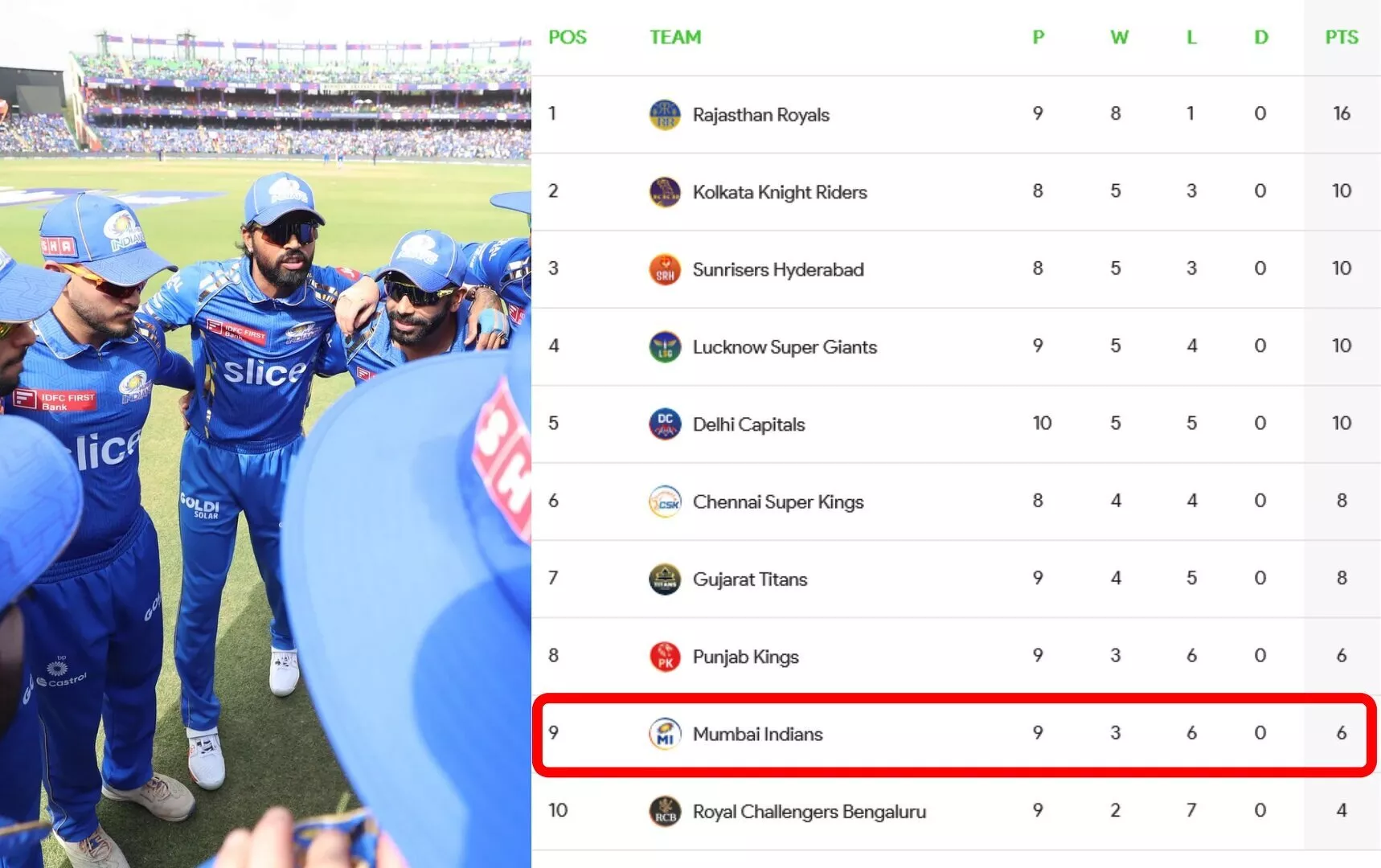 IPL 2024: How Can MI Qualify For Playoffs Despite Losing To DC In Match ...