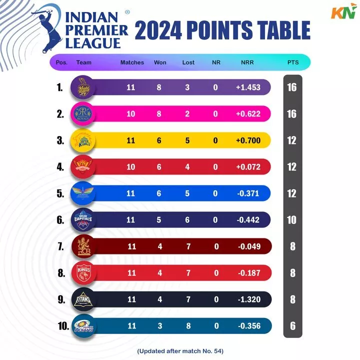 IPL 2024 Updated Points Table after match 53 & 54, PBKS vs CSK & LSG vs KKR