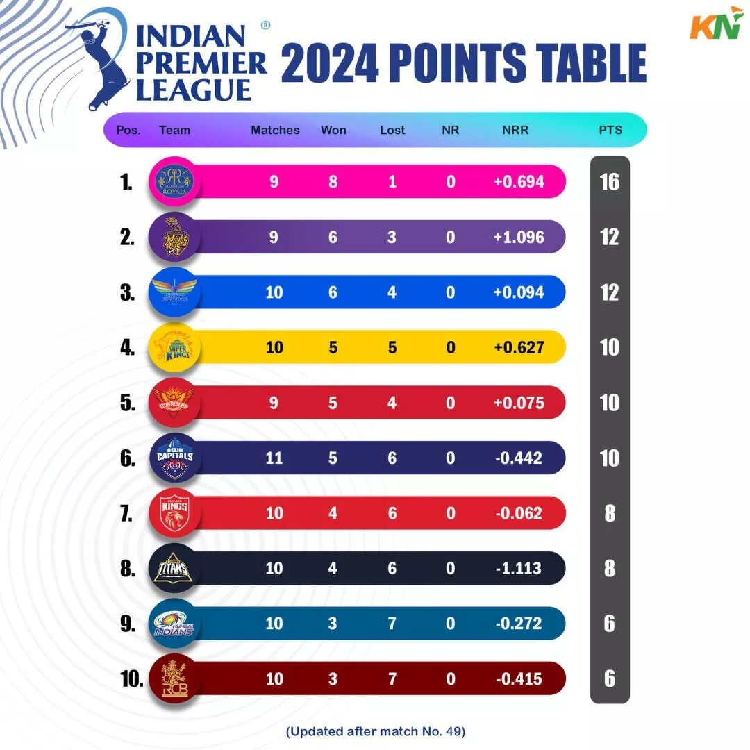 IPL 2024 updated points table, Orange Cap & Purple cap after match 49 CSK vs PBKS
