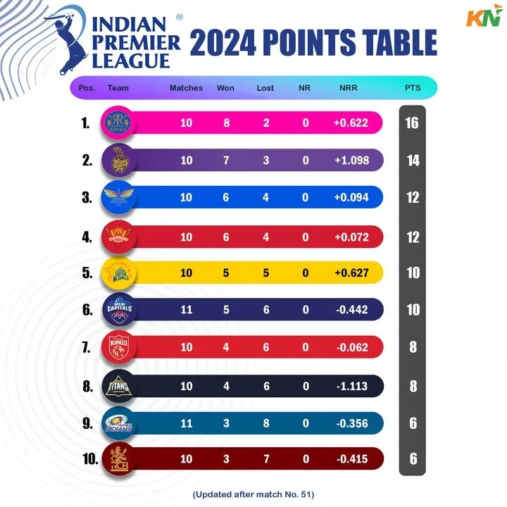 IPL 2024 updated points table, Orange Cap & Purple cap after match 51 MI vs KKR