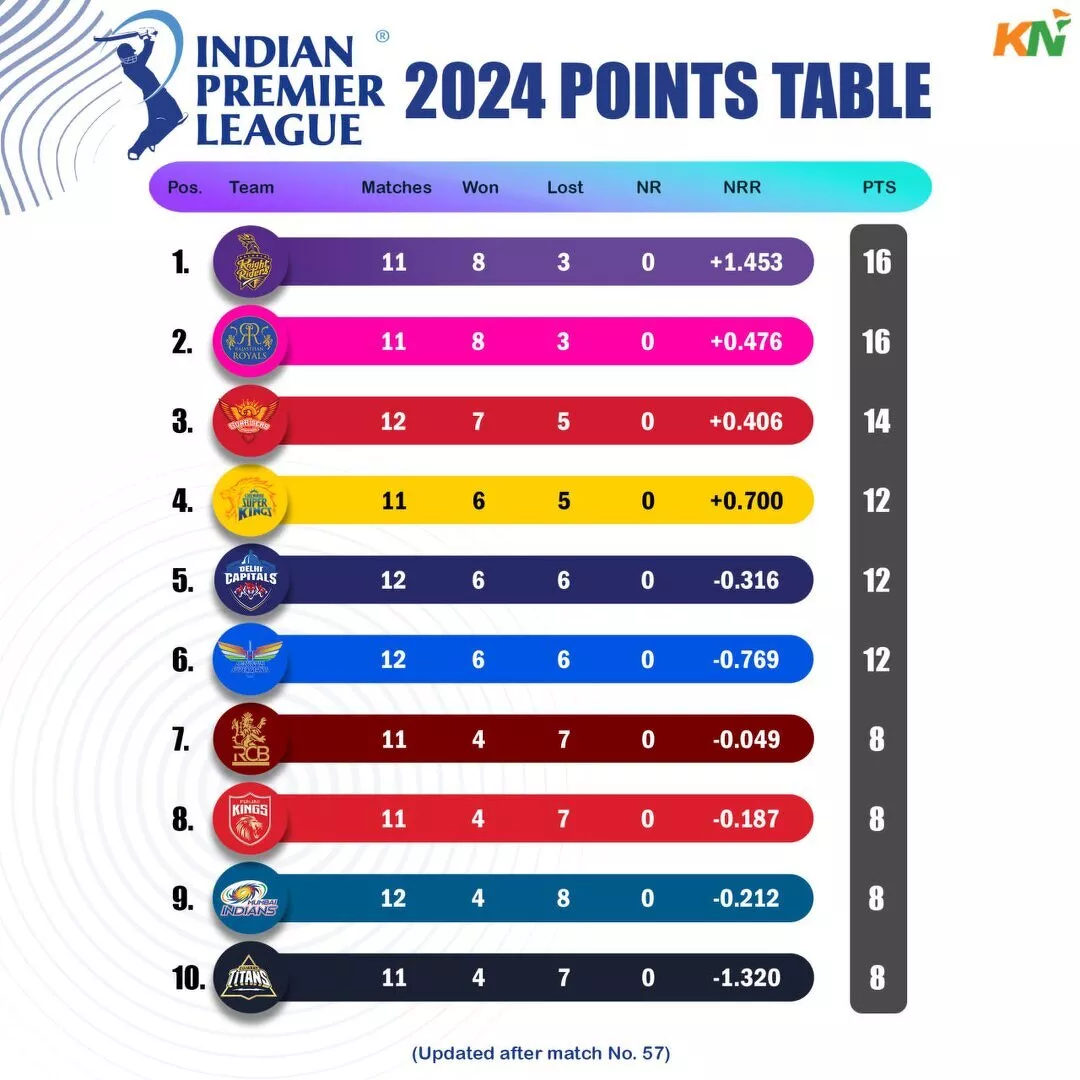 IPL 2024 updated points table, Orange Cap & Purple cap after match 57, SRH vs LSG