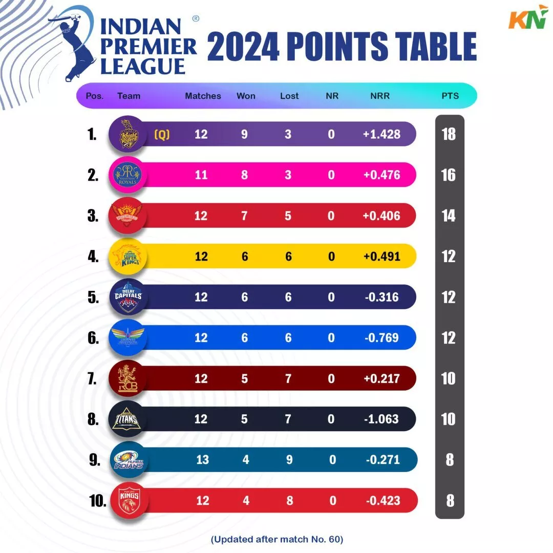 IPL 2024 updated points table, Orange Cap & Purple cap after match 60, KKR vs MI