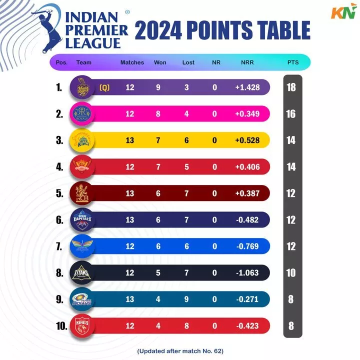 IPL 2024 updated points table, Orange Cap & Purple cap after match 61 & 62, CSK vs RR & RCB vs DC