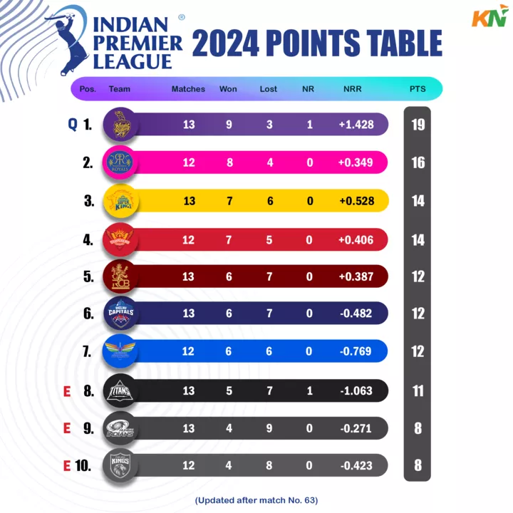 IPL 2024 updated points table, Orange Cap & Purple cap after match 63, GT vs KKR