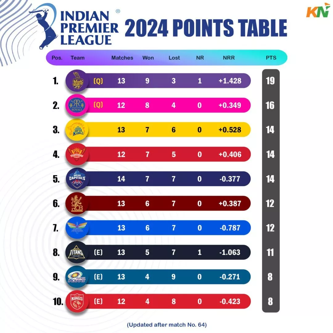 IPL 2024 updated points table, Orange Cap & Purple cap after match 64, DC vs LSG