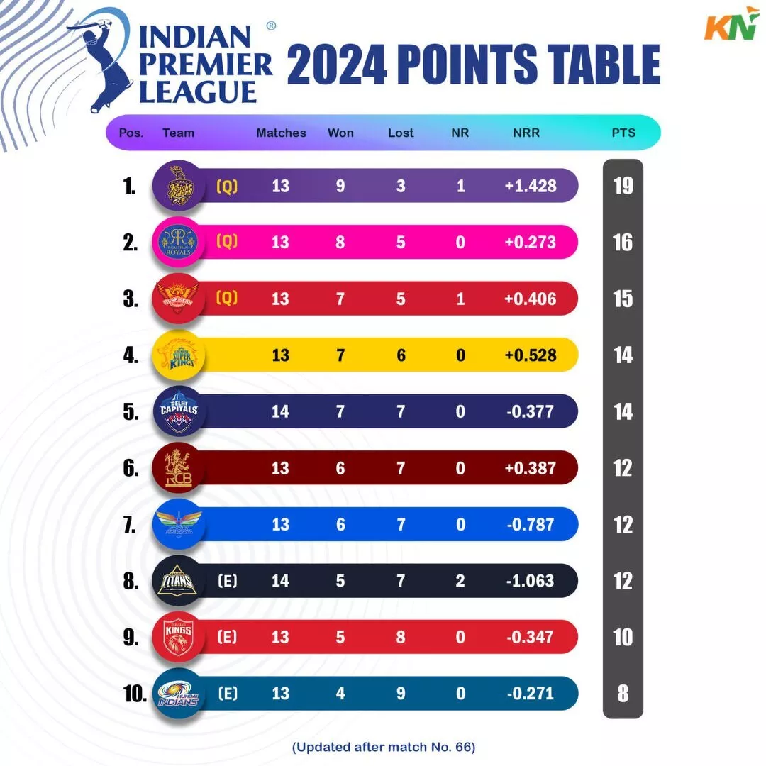 IPL 2024 updated points table, Orange Cap & Purple cap after match 66, SRH vs GT