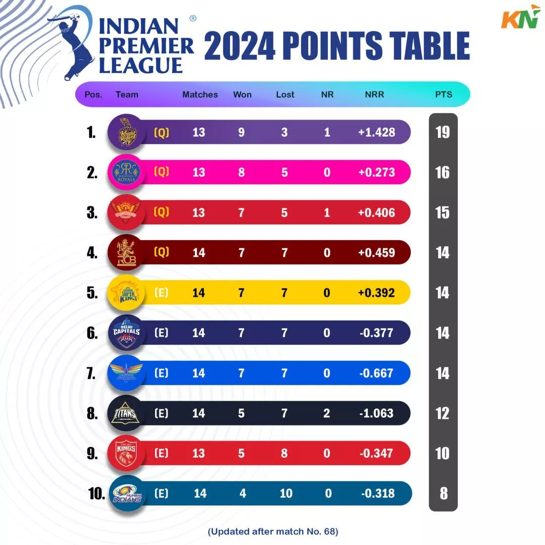 IPL 2024 updated points table, Orange Cap & Purple cap after match 68, RCB vs CSK