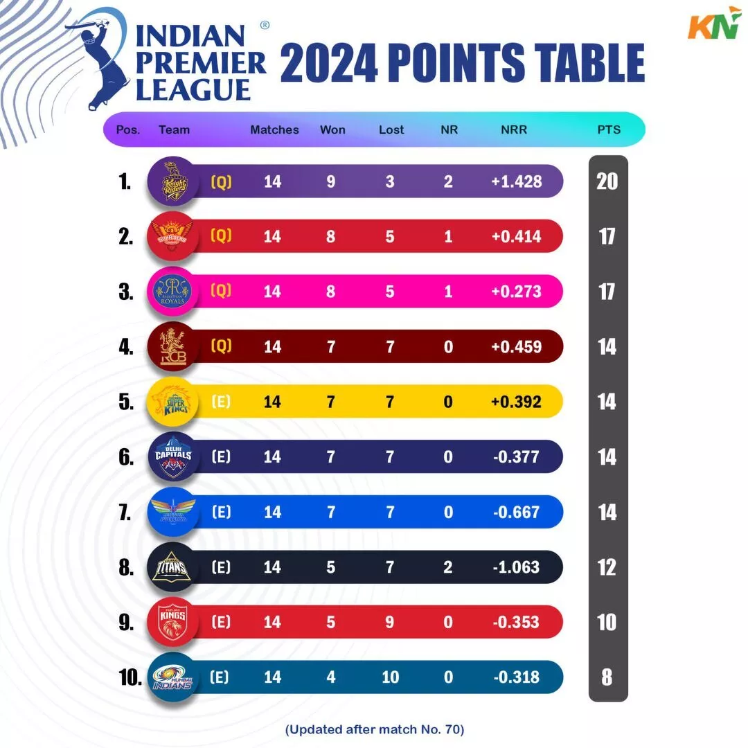IPL 2024 updated points table, Orange Cap & Purple cap after match 69 & 70, SRH vs PBKS & RR vs KKR