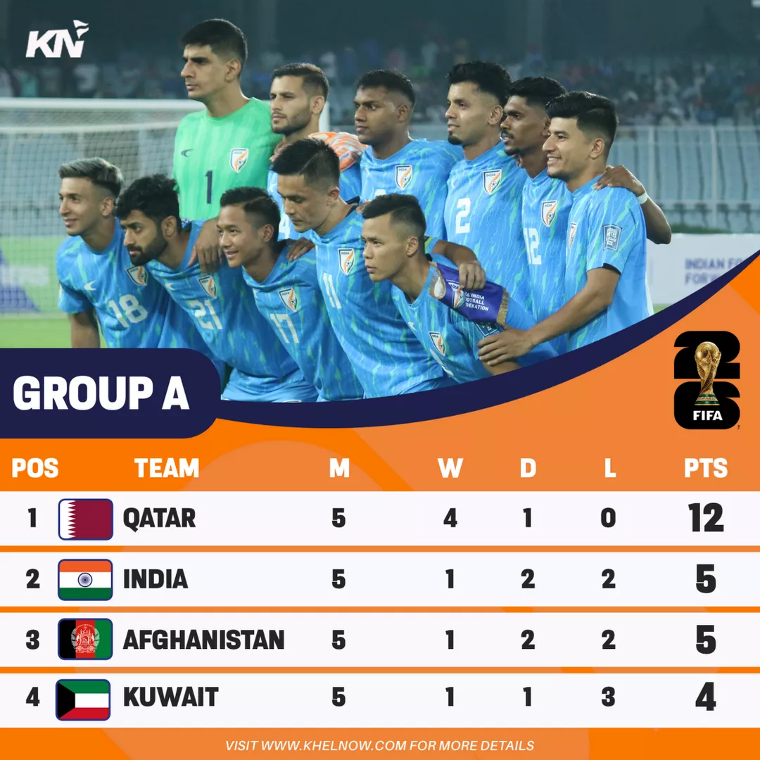 FIFA World Cup Qualifiers updated points table after India's goalless draw against Kuwait