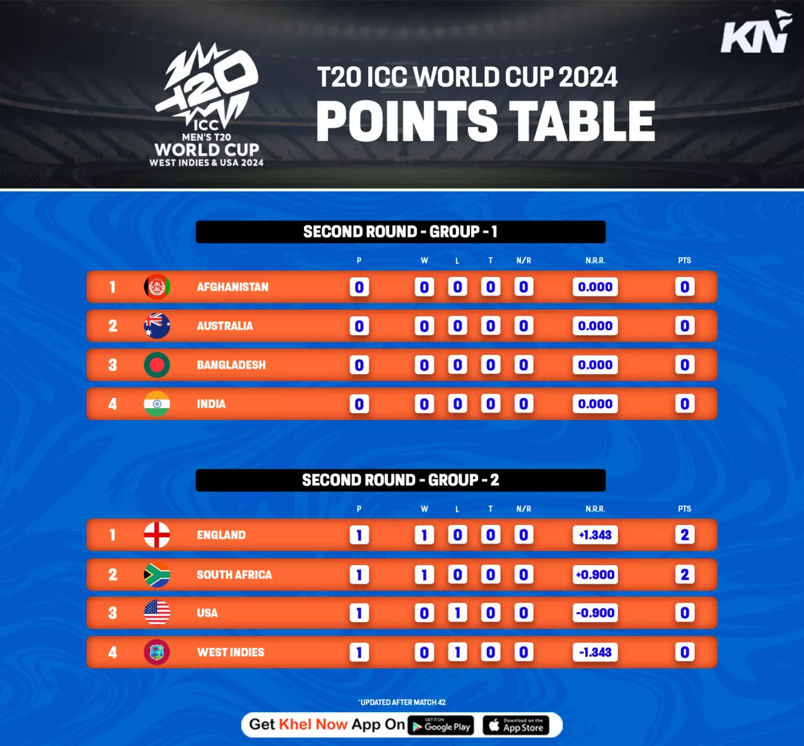 ICC T20 World Cup 2024: Points table, most runs & most wickets after match 42, ENG vs WI