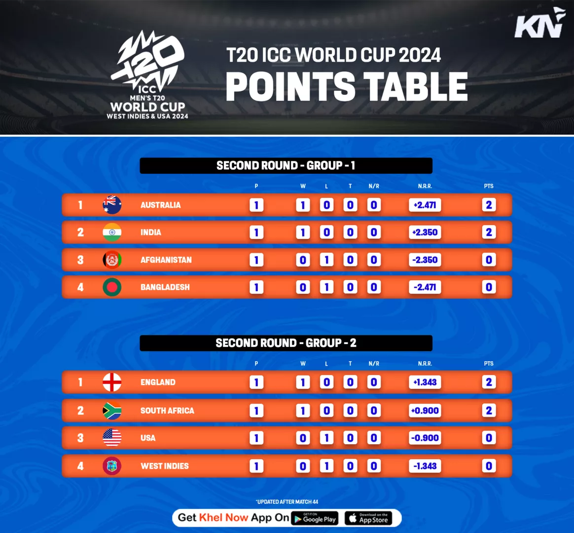 ICC T20 World Cup 2024 Points table, most runs & most wickets after