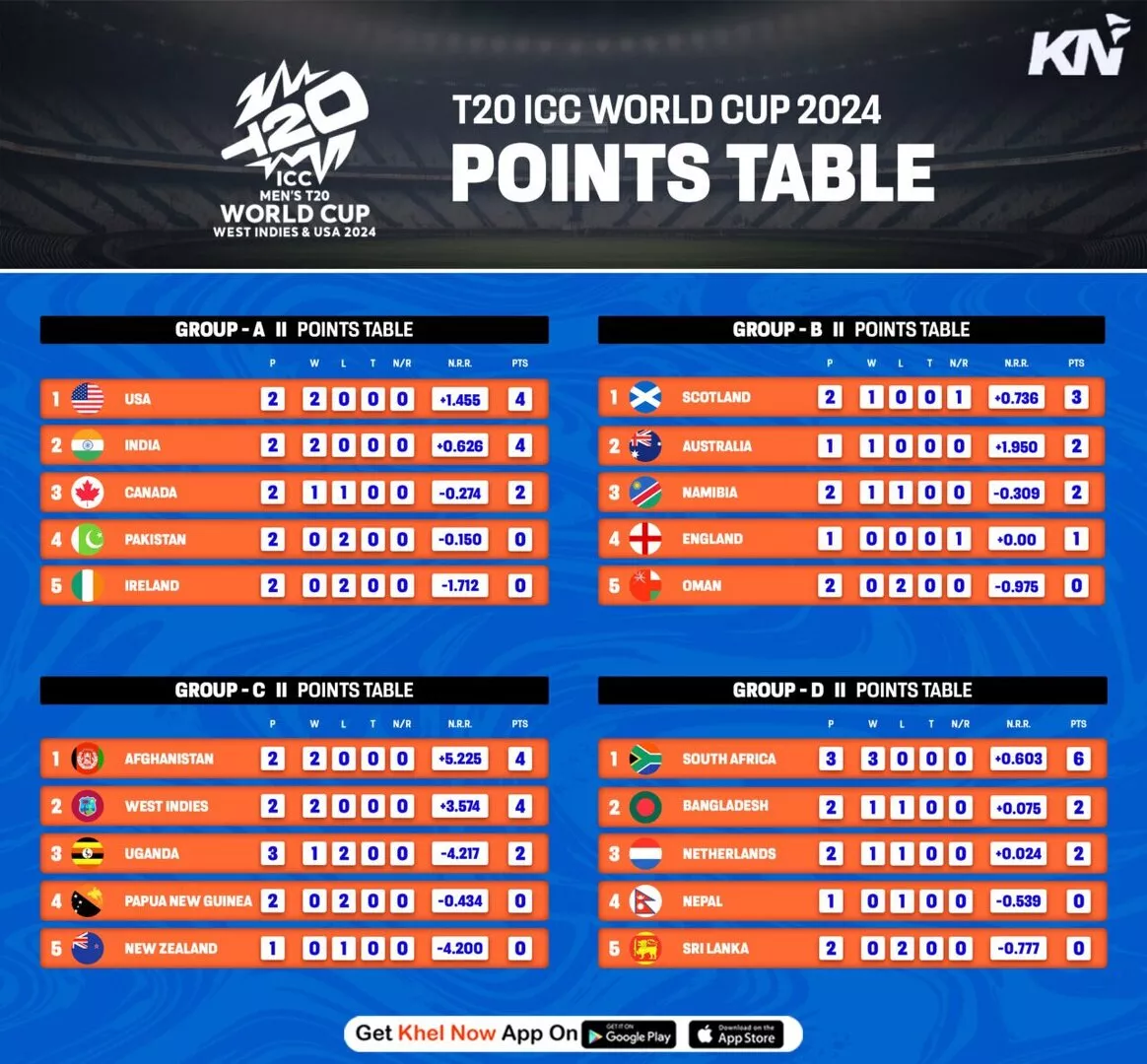 ICC T20 World Cup 2024 standings after match 21