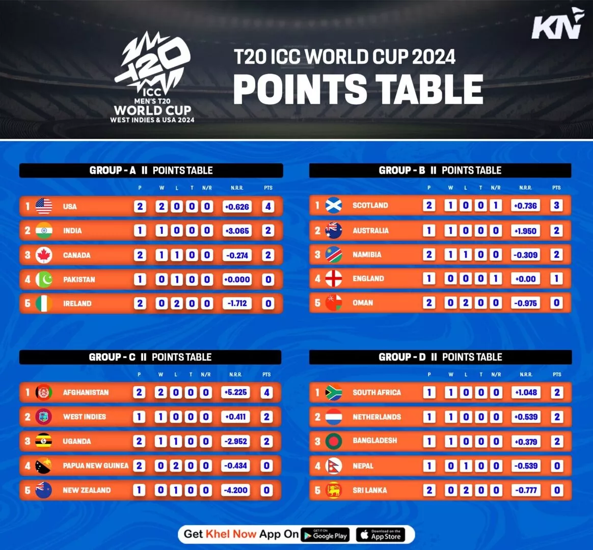 ICC T20 World Cup 2024: Points table, most runs & most wickets after match 14,15, AFG vs NZ & SL vs BAN