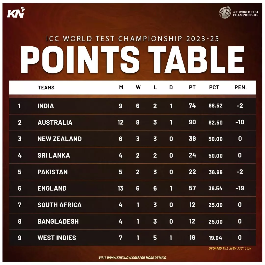 ICC World Test Championship 2023-25 points table as on 28th July 2024