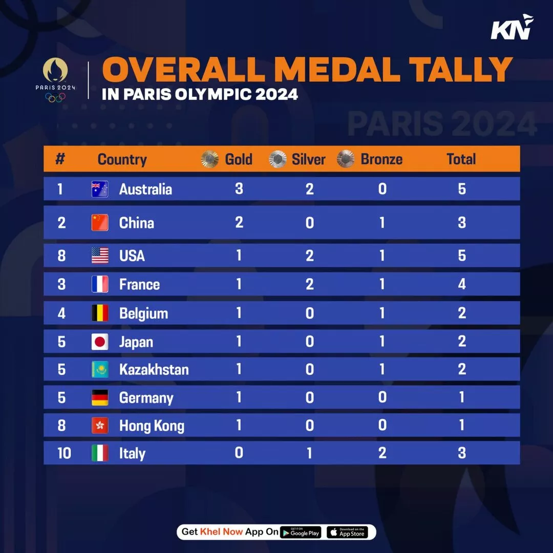 Paris Olympics 2024: Updated medal tally after Day 1, July 27