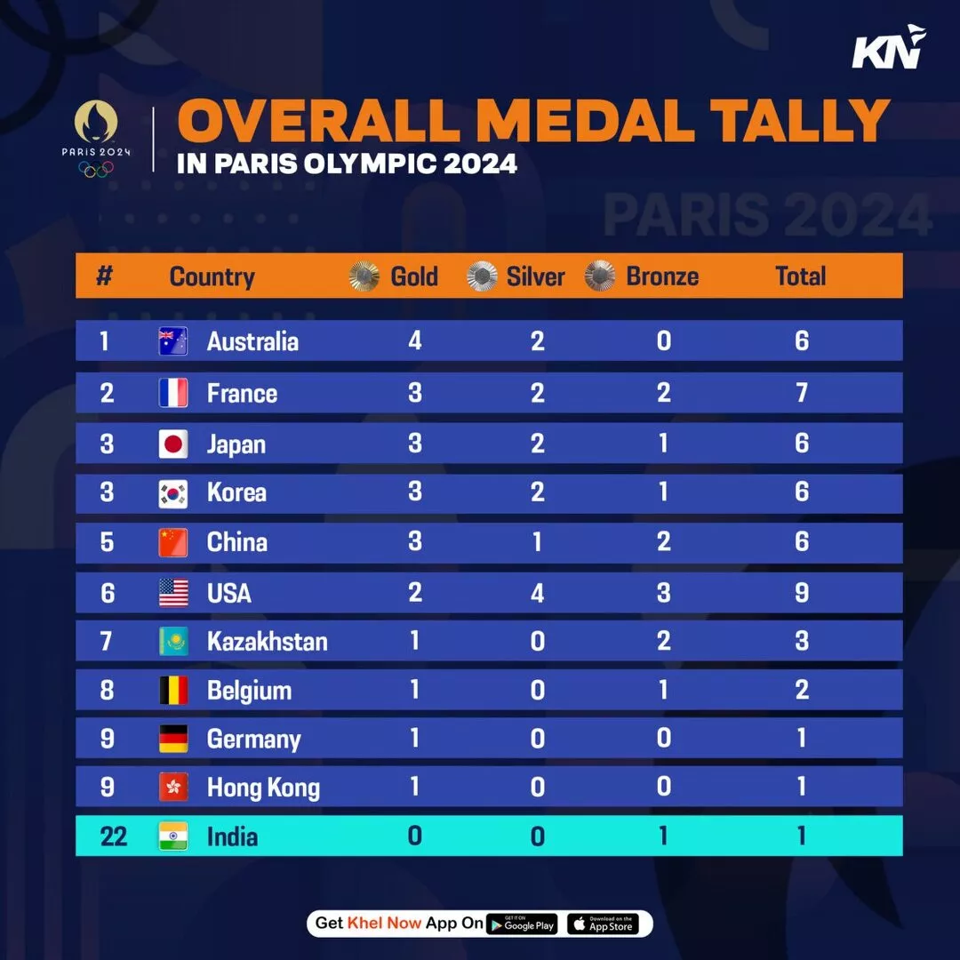 Olympics 2024 Medal Tally Live Tiffi Gertrude