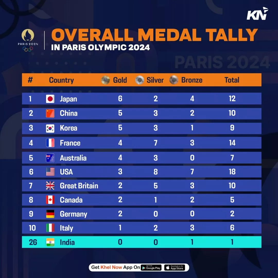 Paris Olympics 2024: Updated medal tally after 29 July 2024