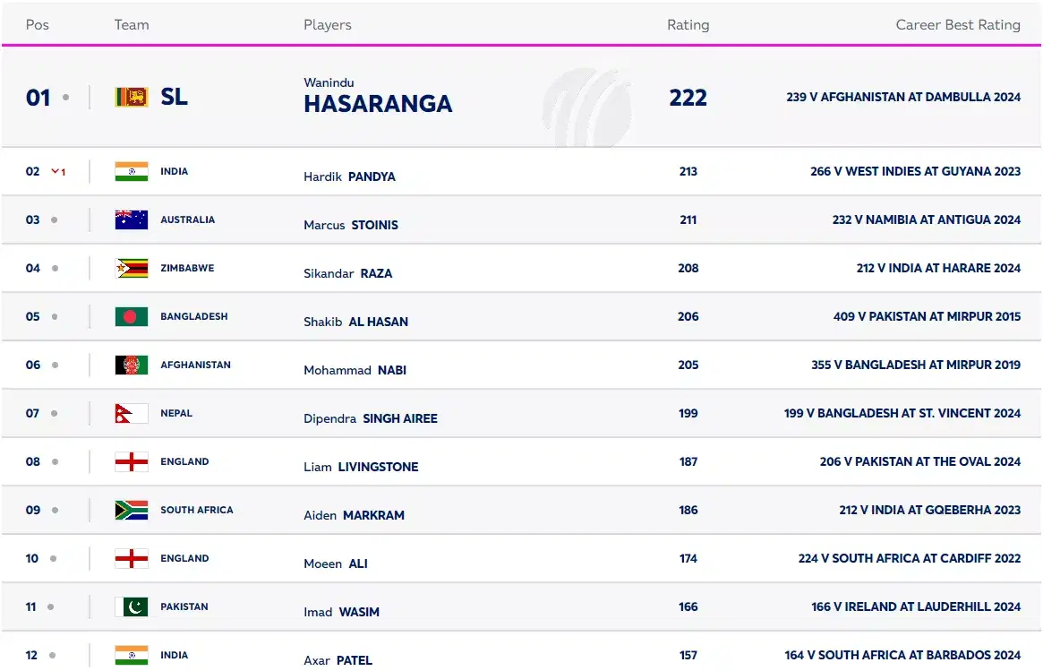 10 ஜூலை 2024 இன் படி ICC ஆடவர் T20I ஆல்-ரவுண்டர் தரவரிசை. (பட ஆதாரம்: ICC)