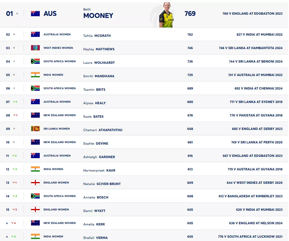 Latest women's T20I Rankings as on July 16, 2024