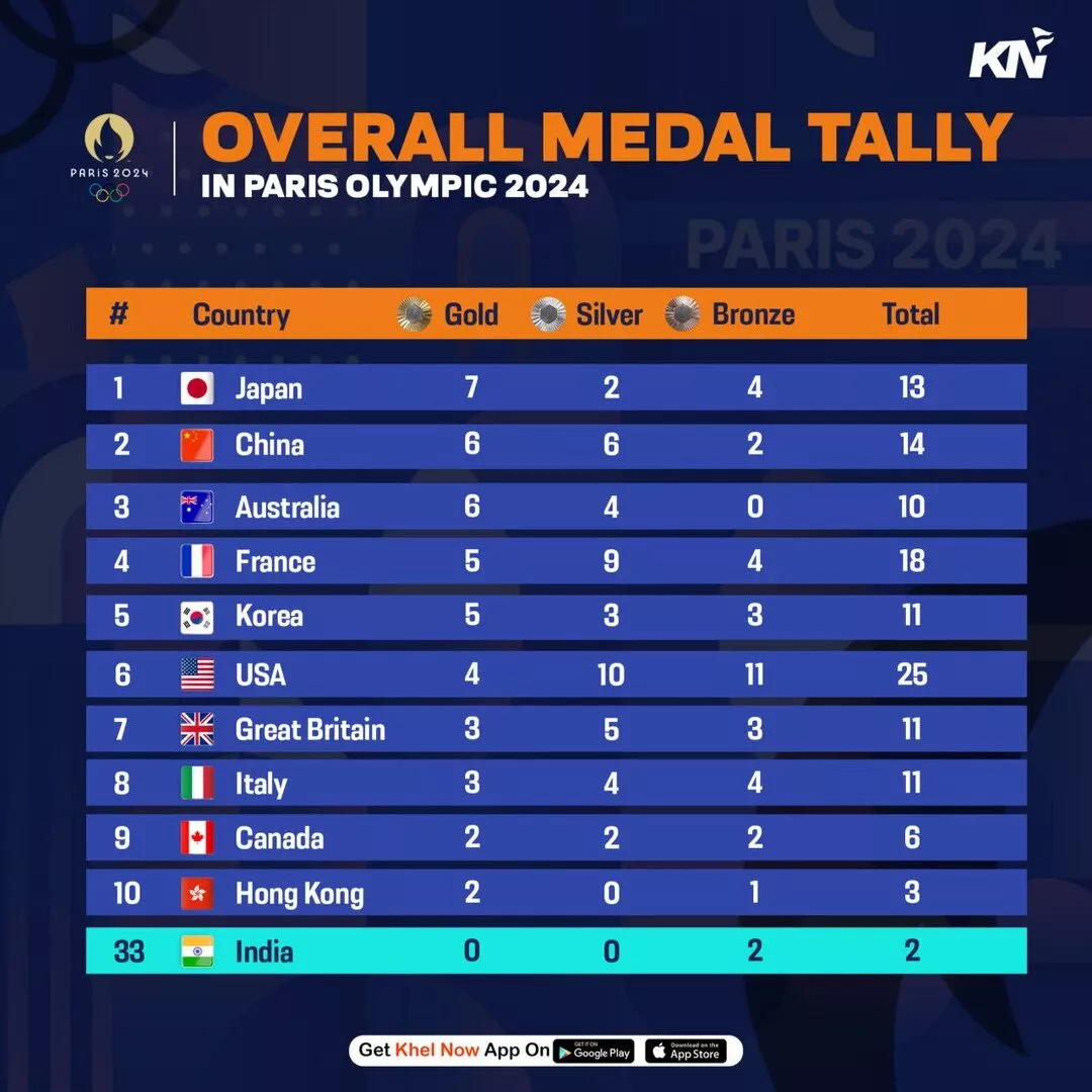 Updated Medal Tally after July 30 at Paris Olympics 2024