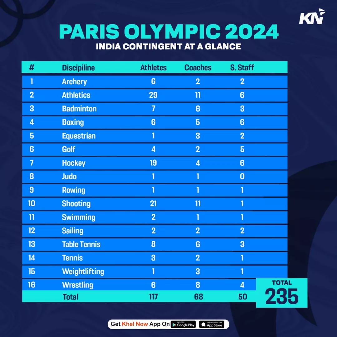 Paris Olympics 2024: 68 coaches, 50 officials to accompany Indian athletes at summer games