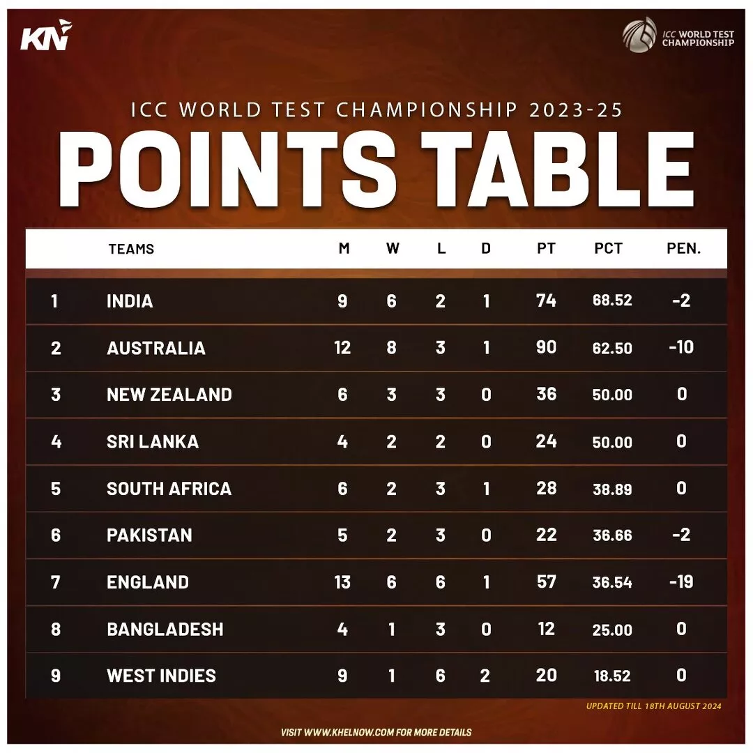 ICC World Test Championship 2023-25 Points Table as of 18th August, 2024