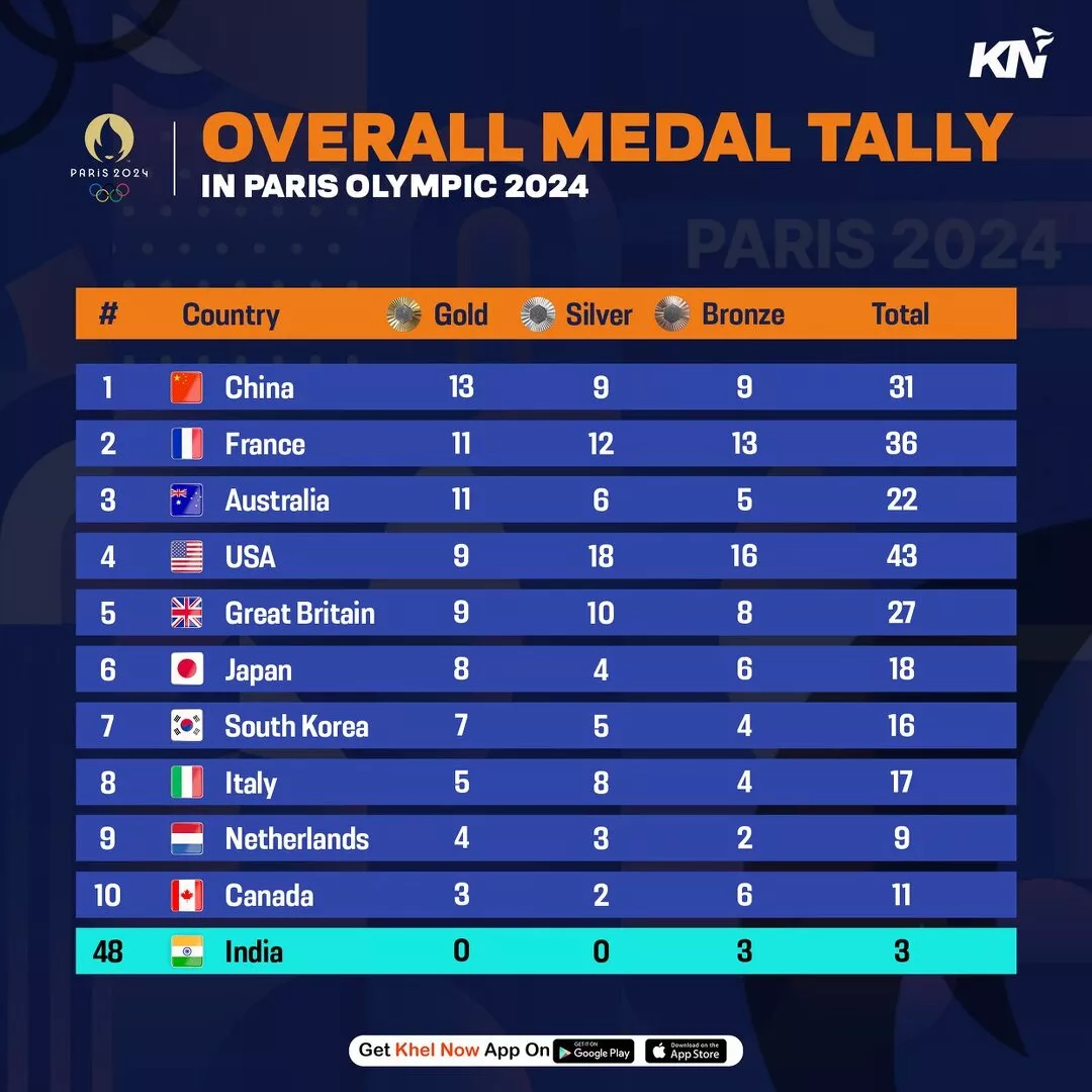 Updated Medals Tally after 2nd August at Paris Olympics 2024