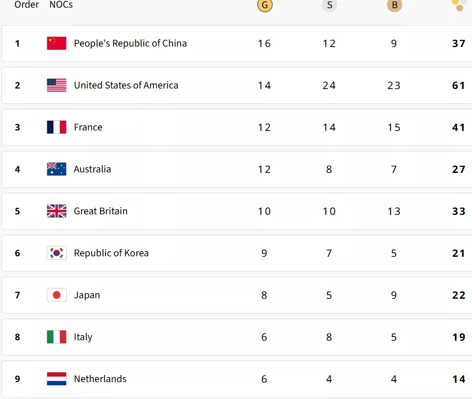 Paris Olympics 2024: Updated medal tally after 3rd August 2024