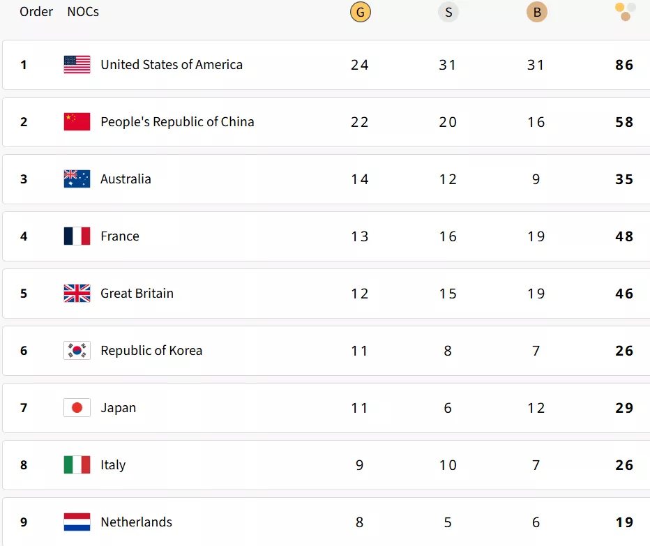 Paris Olympics 2024: Updated medal tally after 6th August 2024, Day 11