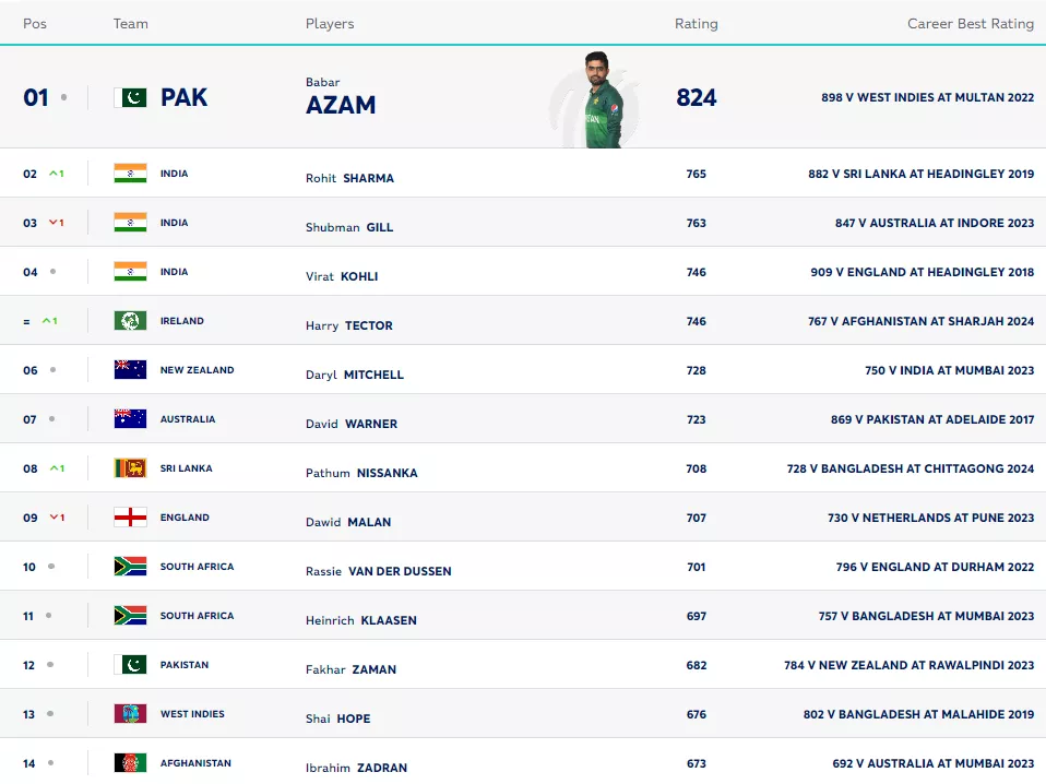 ICC Latest Men's ODI Batting Rankings As Of August 14, 2024.