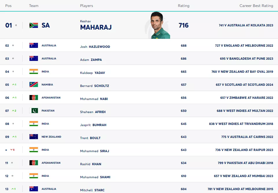 ICC Latest Men's ODI Bowling Rankings As Of August 14, 2024.