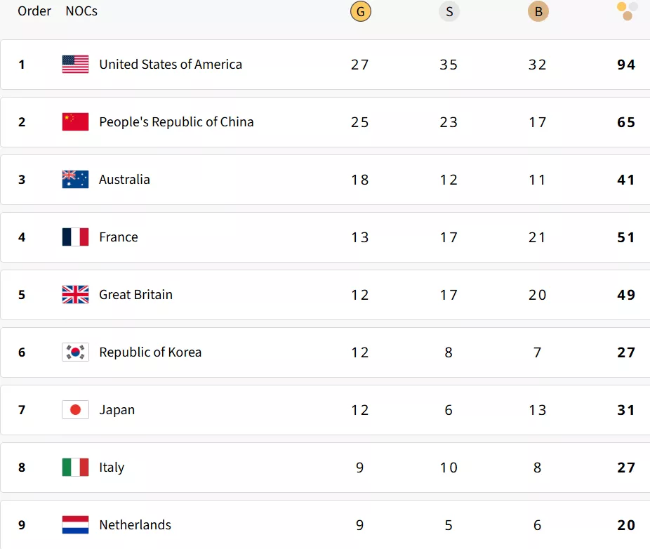 Updated medal tally after 7th August in Paris Olympics 2024