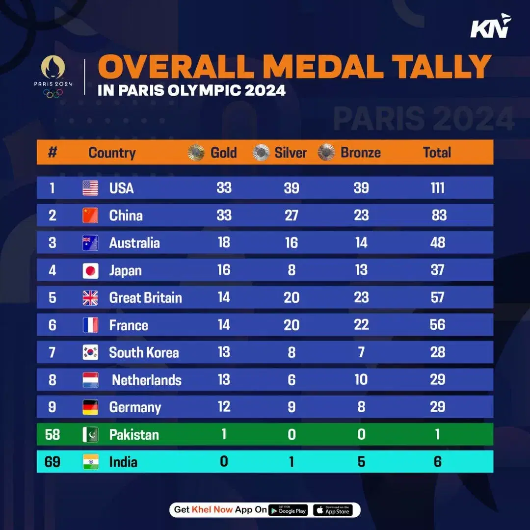 Medal Count 2024 Paris Vere Allissa