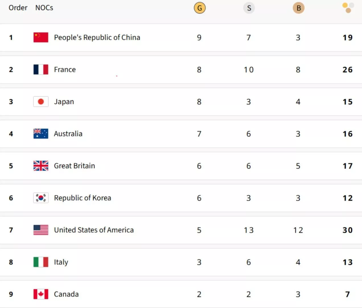 Updated Medal Tally After July 31 at Paris Olympics 2024