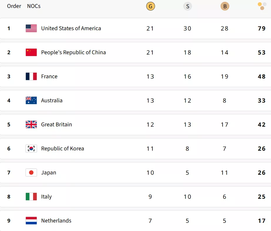 Paris Olympics 2024: Updated medal tally after 5th August 2024, Day 10