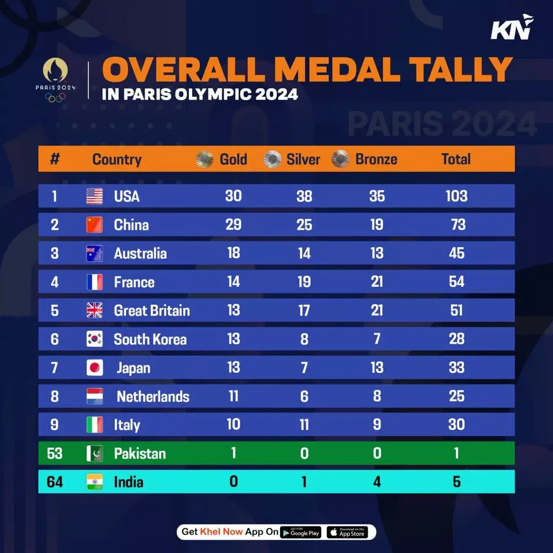 Updated medal tally after 8th August at Paris Olympics 2024