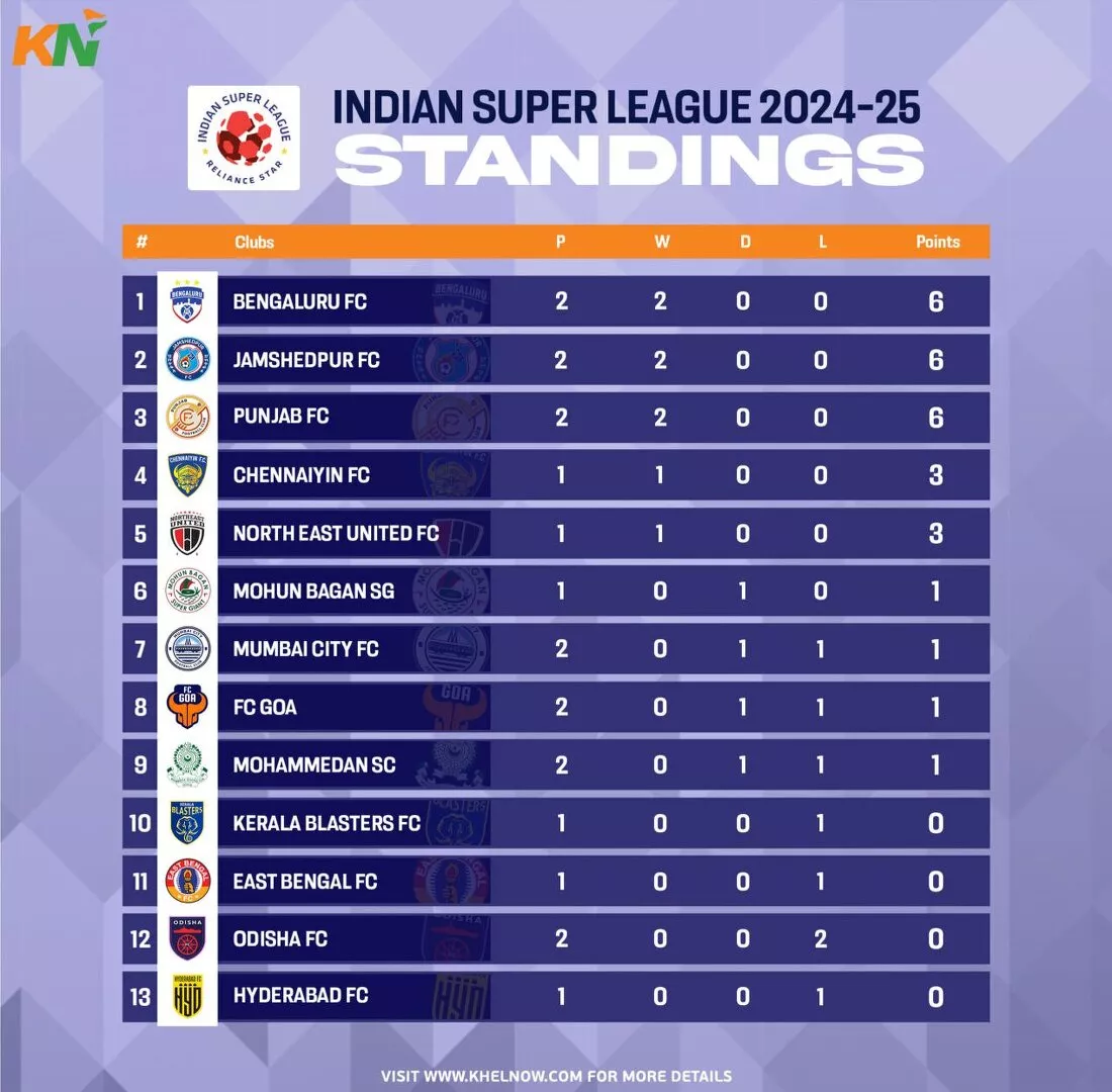 ISL 2024-25: Points Table, Most Goals, and Most Assists after Match 10, Mohammedan SC vs FC Goa