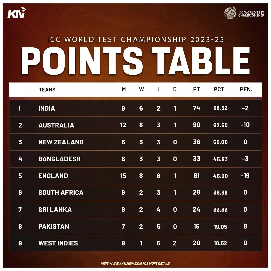 ICC World Test Championship 2023-25 points table as on 3rd September, 2024.