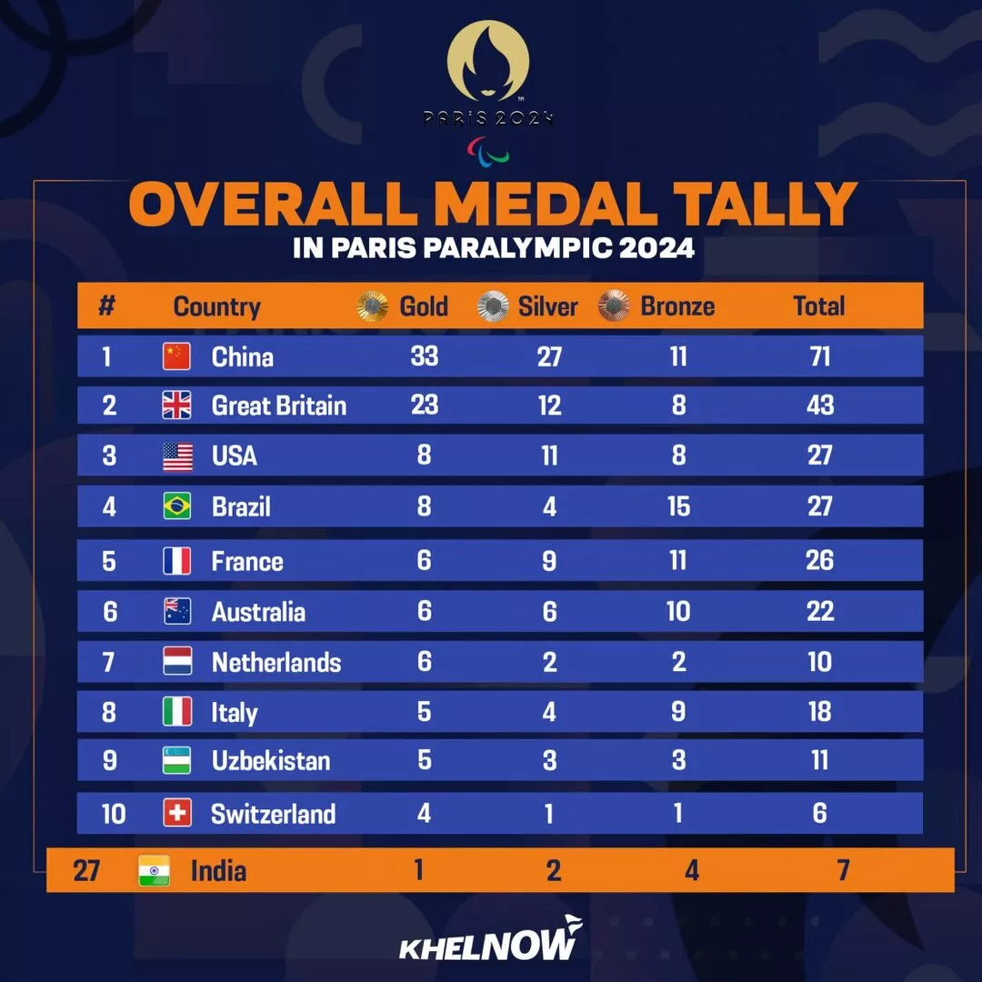 Paris Paralympics 2024 Medal Tally After September 2 (Day 4)